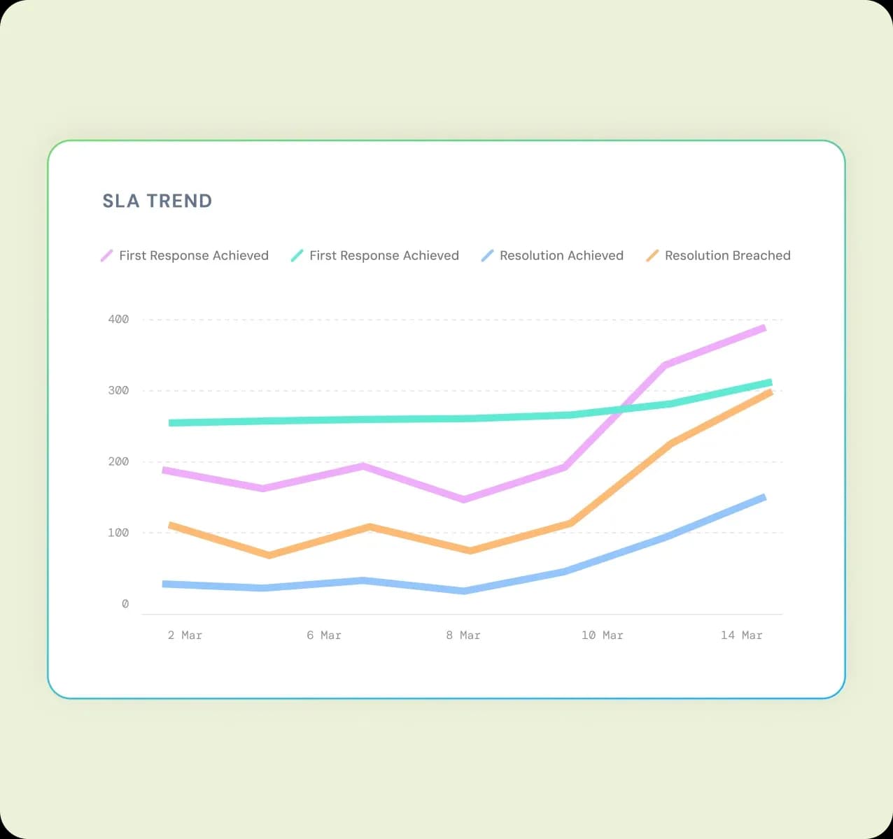 product-page-ticketing-highlight-sla-reports